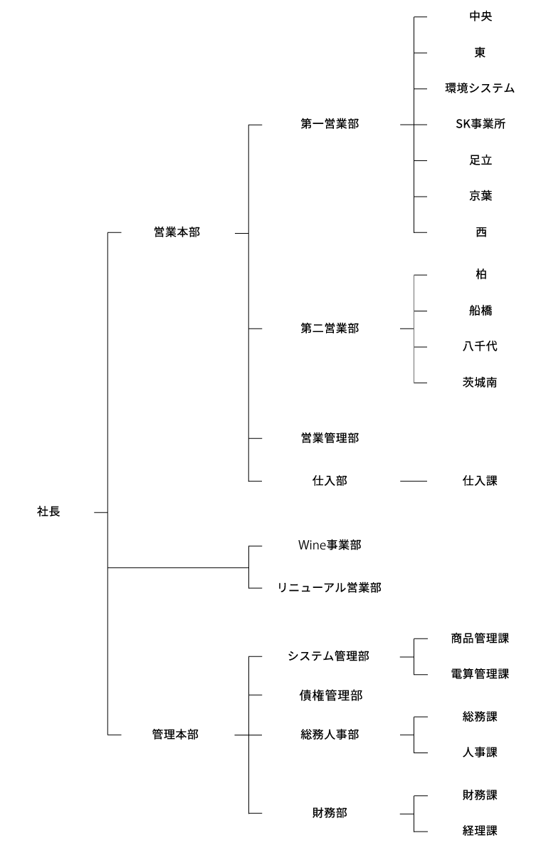 組織図