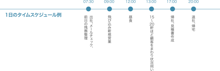 1日のタイムスケジュール例